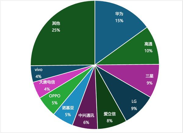 OPPO位列2025年全球5G标准必要专利百强权利人第八位