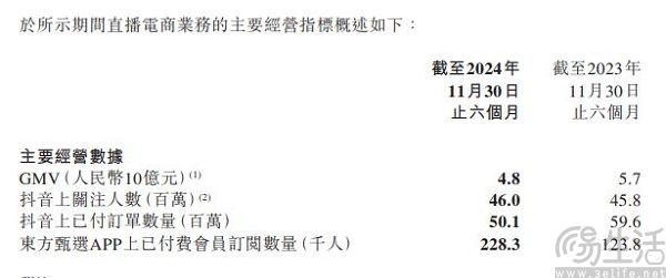 没了“销冠”的东方甄选，日子并不好过