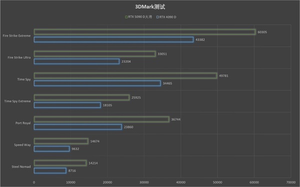 更快更强更AI，影驰GeForce RTX 5090 D大将评测