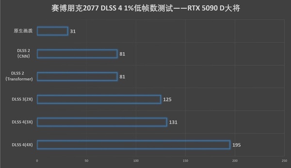 更快更强更AI，影驰GeForce RTX 5090 D大将评测
