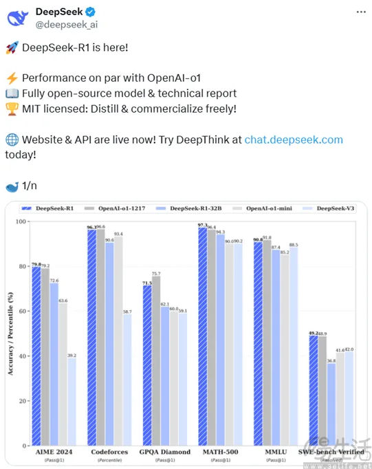 DeepSeek发布推理模型，性能对标OpenAI o1