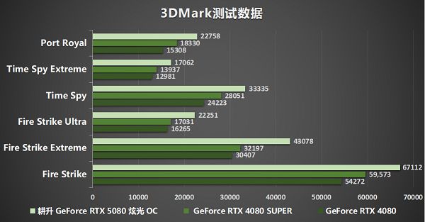 DLSS 4性能全力冲锋,耕升GeForce RTX 5080炫光OC值得拥有 DLSS 4性能全力冲锋,耕升GeForce RTX 5080炫光OC值得拥有