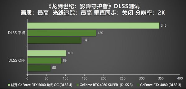 DLSS 4性能全力冲锋,耕升GeForce RTX 5080炫光OC值得拥有 DLSS 4性能全力冲锋,耕升GeForce RTX 5080炫光OC值得拥有