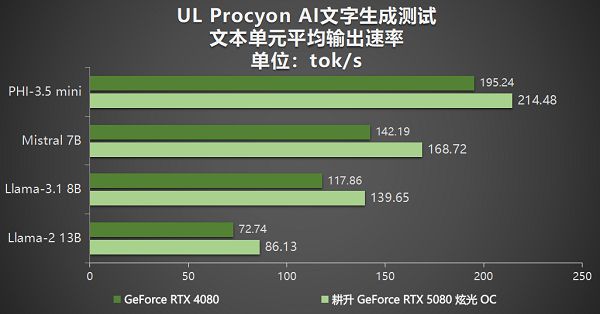 DLSS 4性能全力冲锋,耕升GeForce RTX 5080炫光OC值得拥有 DLSS 4性能全力冲锋,耕升GeForce RTX 5080炫光OC值得拥有