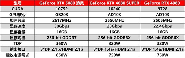 耕风御影，刮起更强的风暴！耕升RTX 5080追风性能解禁