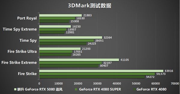 耕风御影，刮起更强的风暴！耕升RTX 5080追风性能解禁