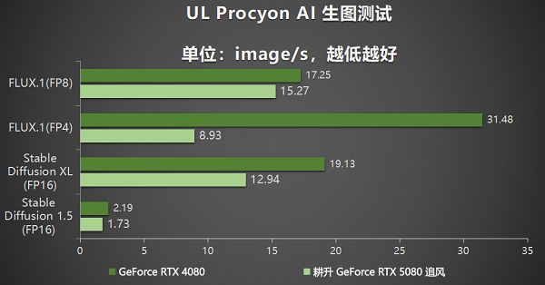 耕风御影，刮起更强的风暴！耕升RTX 5080追风性能解禁