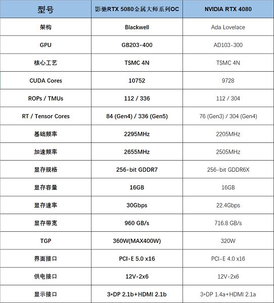 支持DLSS4，从“新”出发|影驰RTX 5080金属大师OC系列测评