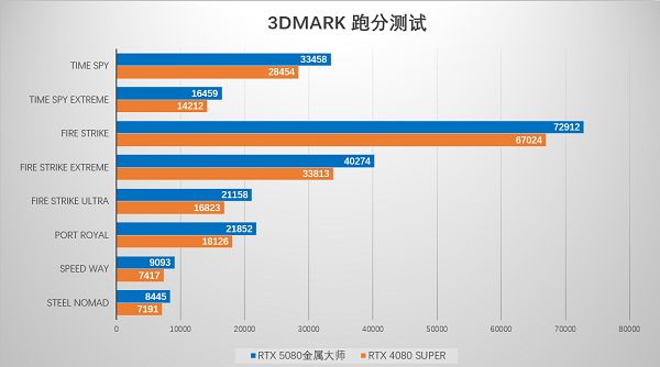 支持DLSS4，从“新”出发|影驰RTX 5080金属大师OC系列测评