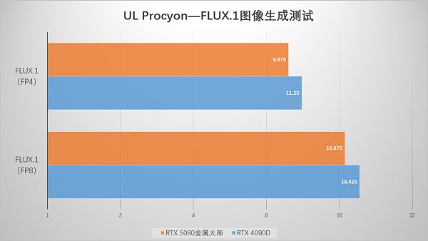 支持DLSS4，从“新”出发|影驰RTX 5080金属大师OC系列测评
