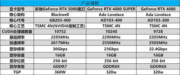 DLSS 4携手影驰GeForce RTX 5080魔刃,解封性能超越上代卡皇 DLSS 4携手影驰GeForce RTX 5080魔刃,解封性能超越上代卡皇