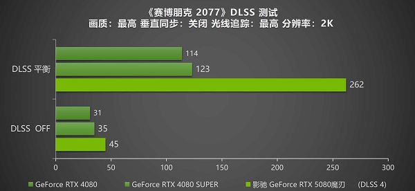 DLSS 4携手影驰GeForce RTX 5080魔刃,解封性能超越上代卡皇 DLSS 4携手影驰GeForce RTX 5080魔刃,解封性能超越上代卡皇