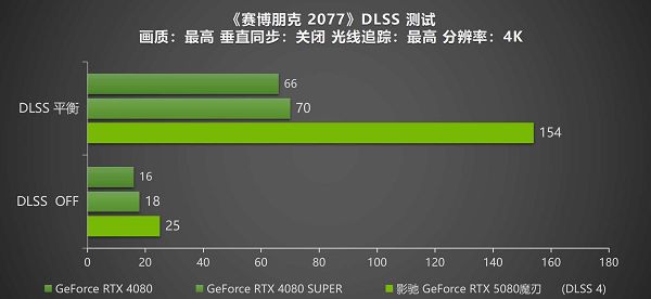DLSS 4携手影驰GeForce RTX 5080魔刃,解封性能超越上代卡皇 DLSS 4携手影驰GeForce RTX 5080魔刃,解封性能超越上代卡皇