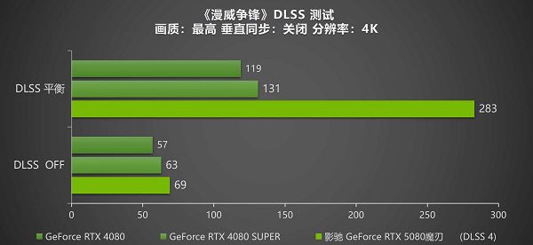 DLSS 4携手影驰GeForce RTX 5080魔刃,解封性能超越上代卡皇 DLSS 4携手影驰GeForce RTX 5080魔刃,解封性能超越上代卡皇