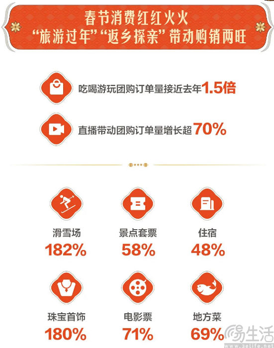 抖音发布春节消费报告，团购订单量近去年1.5倍