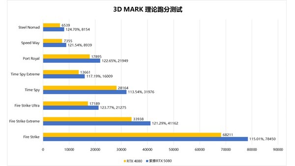 DLSS 4带来的8倍性能提升！索泰RTX 5080评测
