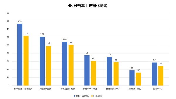 DLSS 4带来的8倍性能提升！索泰RTX 5080评测