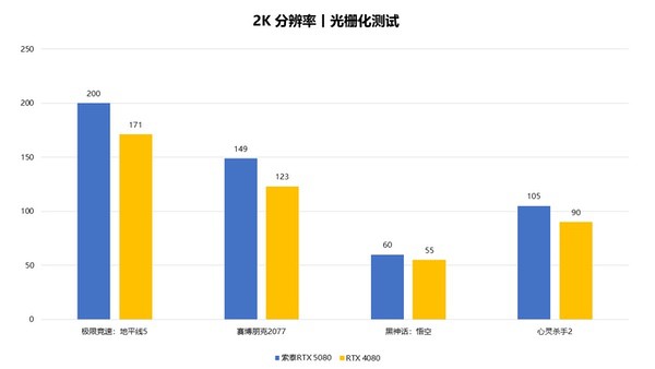 DLSS 4带来的8倍性能提升！索泰RTX 5080评测
