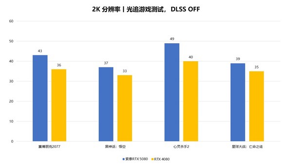 DLSS 4带来的8倍性能提升！索泰RTX 5080评测