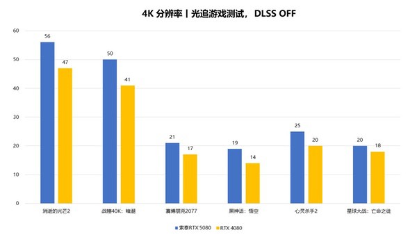 DLSS 4带来的8倍性能提升！索泰RTX 5080评测