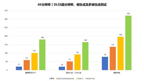 DLSS 4带来的8倍性能提升！索泰RTX 5080评测