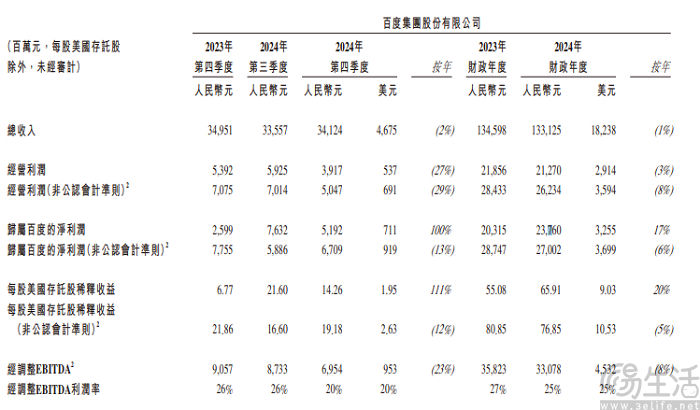 百度发布2024年全年财报，重申将开源文心4.5模型