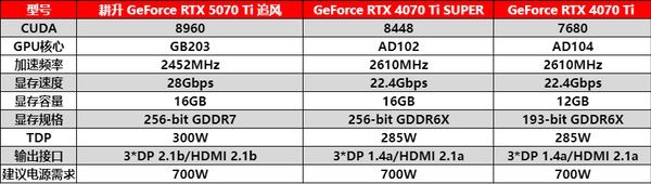 DLSS 4用实力告诉你！耕升RTX 5070 Ti追风不再是4K入门选择