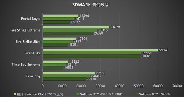 DLSS 4用实力告诉你！耕升RTX 5070 Ti追风不再是4K入门选择