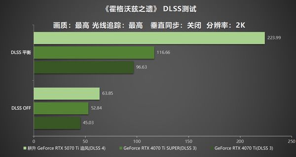 DLSS 4用实力告诉你！耕升RTX 5070 Ti追风不再是4K入门选择