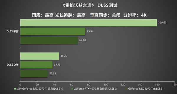 DLSS 4用实力告诉你！耕升RTX 5070 Ti追风不再是4K入门选择