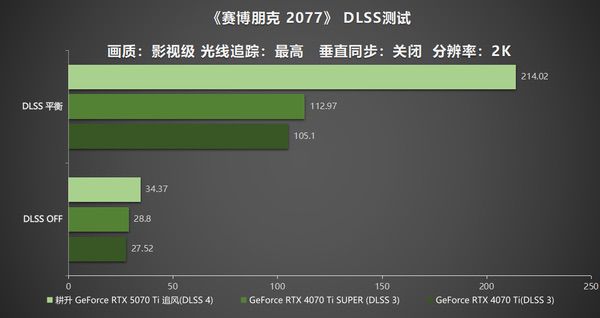 DLSS 4用实力告诉你！耕升RTX 5070 Ti追风不再是4K入门选择