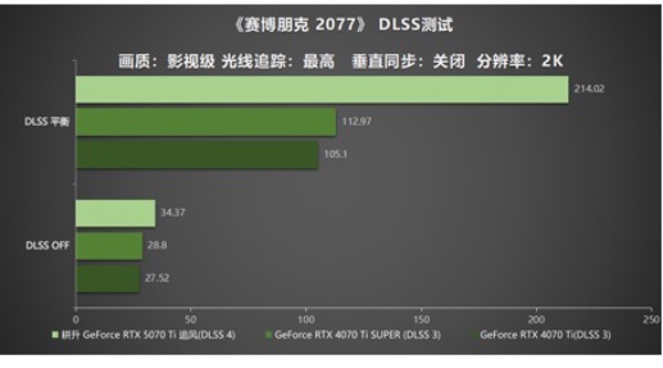 DLSS 4用实力告诉你！耕升RTX 5070 Ti追风不再是4K入门选择