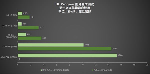 DLSS 4用实力告诉你！耕升RTX 5070 Ti追风不再是4K入门选择