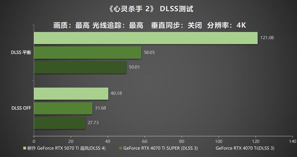 DLSS 4用实力告诉你！耕升RTX 5070 Ti追风不再是4K入门选择