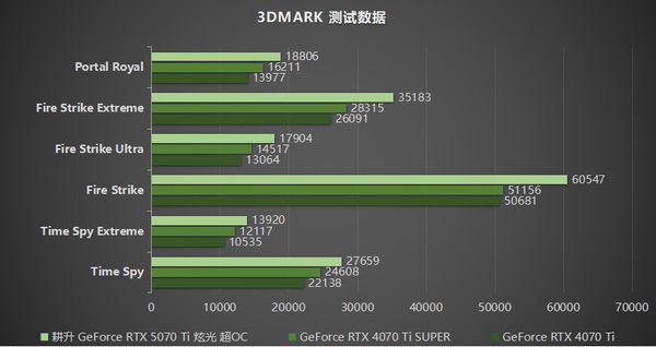 炫酷来袭，耕升RTX  5070 Ti炫光·超OC带来超高性能