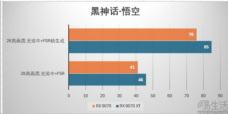 AMD Radeon RX9070系列首测：光追性能暴增，再次为玩家而生