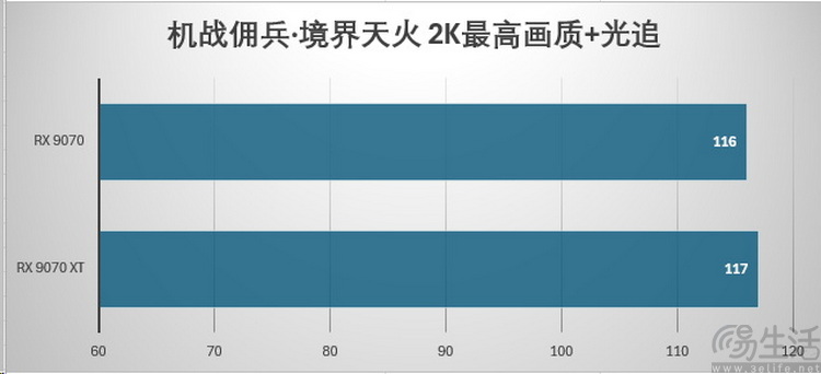 AMD Radeon RX9070系列首测：光追性能暴增，再次为玩家而生