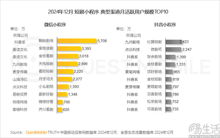 同样主打免费模式，腾讯能做出第二个“红果短剧”吗？