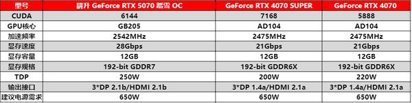 开启DLSS 4 步入4K游戏新门槛，耕升RTX 5070踏雪OC灵动来袭