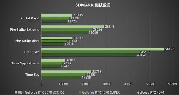 开启DLSS 4 步入4K游戏新门槛，耕升RTX 5070踏雪OC灵动来袭
