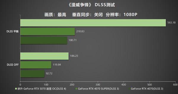 开启DLSS 4 步入4K游戏新门槛，耕升RTX 5070踏雪OC灵动来袭