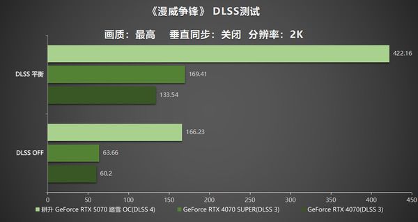 开启DLSS 4 步入4K游戏新门槛，耕升RTX 5070踏雪OC灵动来袭