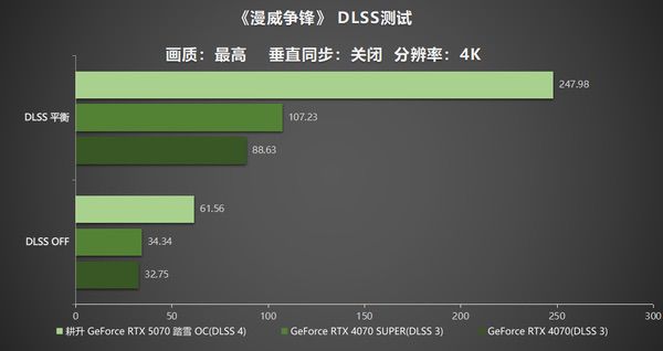 开启DLSS 4 步入4K游戏新门槛，耕升RTX 5070踏雪OC灵动来袭