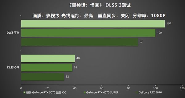 开启DLSS 4 步入4K游戏新门槛，耕升RTX 5070踏雪OC灵动来袭