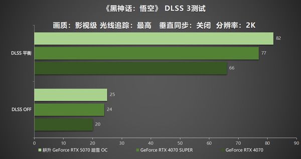 开启DLSS 4 步入4K游戏新门槛，耕升RTX 5070踏雪OC灵动来袭