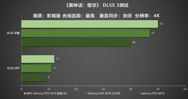 开启DLSS 4 步入4K游戏新门槛，耕升RTX 5070踏雪OC灵动来袭