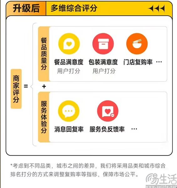 美团外卖改革评价体系，再不安抚商家就晚了