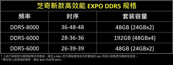 芝奇推出DDR5-8000 CL36 24GBx2等内存套装