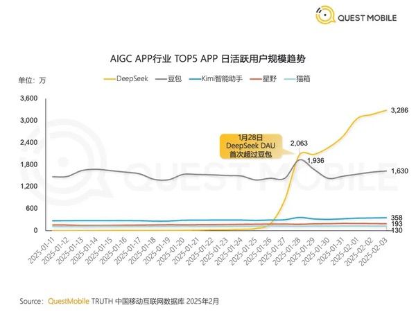 日均破百万！DeepSeek用"中国速度"改写AI应用生态位