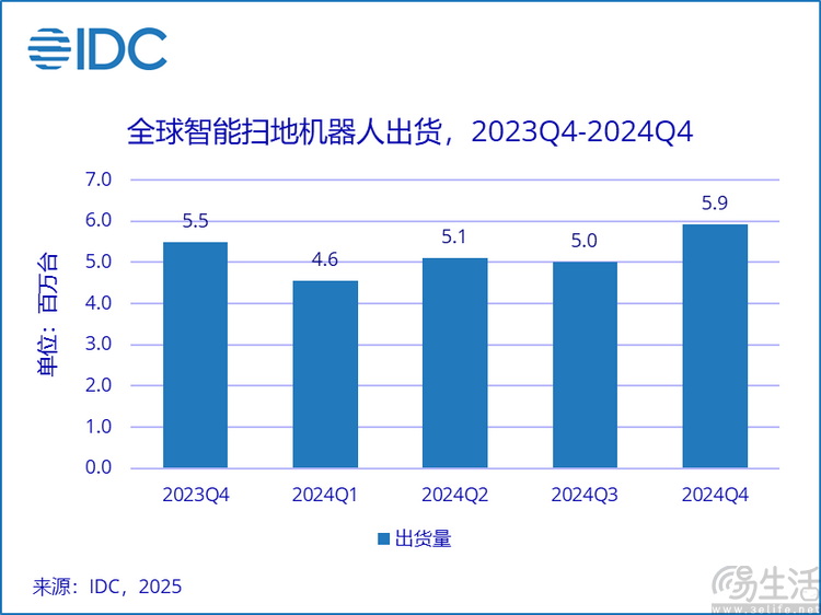 销量与销售额全球登顶，石头科技靠什么领跑扫地机器人行业